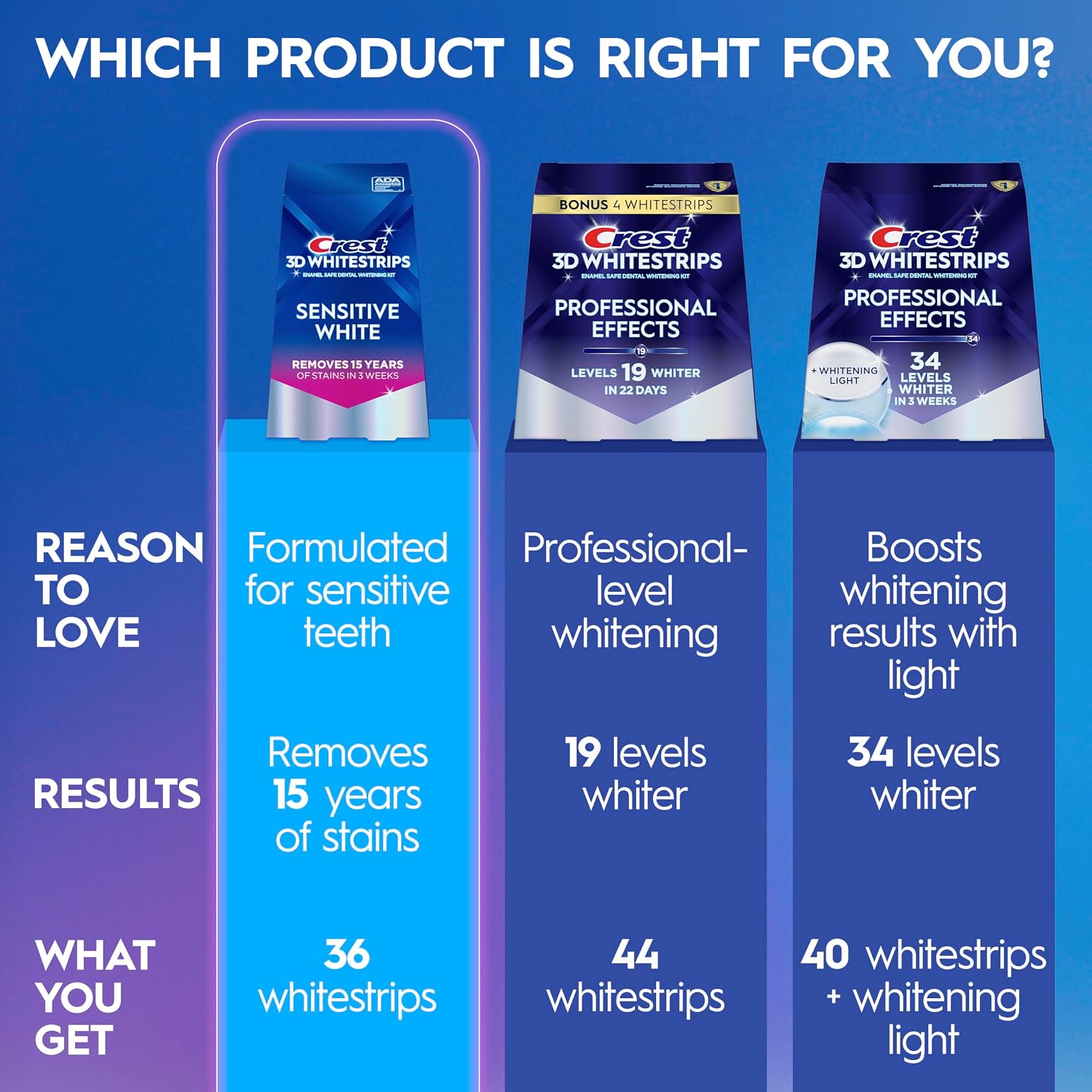 3Dwhitestrips Sensitive White At-Home Teeth Whitening Kit, 18 Treatments, Gently Removes 15 Years of Stains